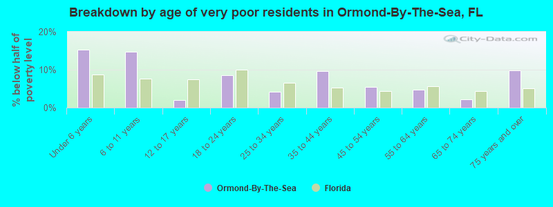 Breakdown by age of very poor residents in Ormond-By-The-Sea, FL