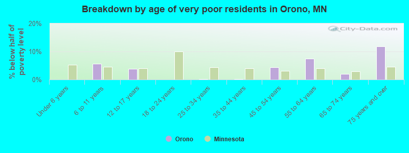 Breakdown by age of very poor residents in Orono, MN
