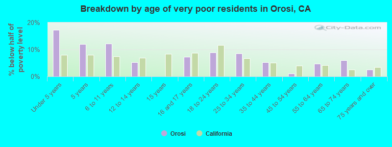 Breakdown by age of very poor residents in Orosi, CA
