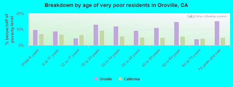 Breakdown by age of very poor residents in Oroville, CA