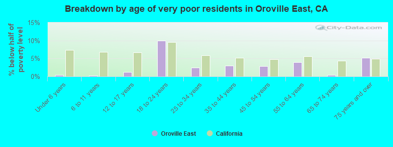Breakdown by age of very poor residents in Oroville East, CA