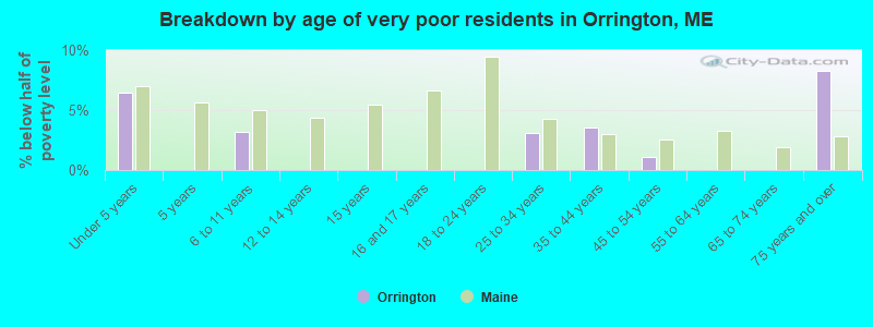 Breakdown by age of very poor residents in Orrington, ME