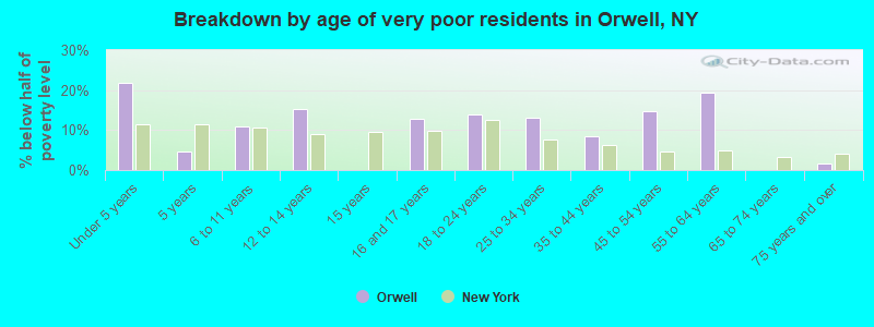 Breakdown by age of very poor residents in Orwell, NY