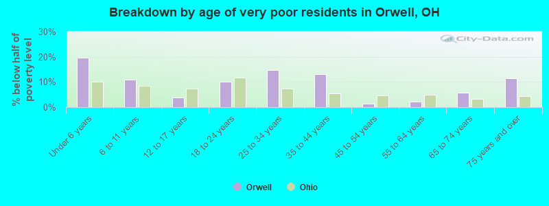 Breakdown by age of very poor residents in Orwell, OH
