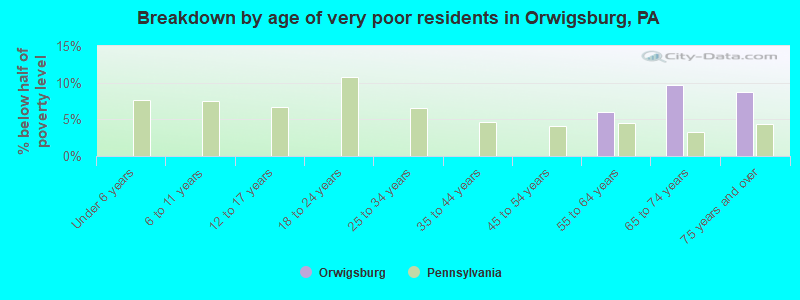 Breakdown by age of very poor residents in Orwigsburg, PA
