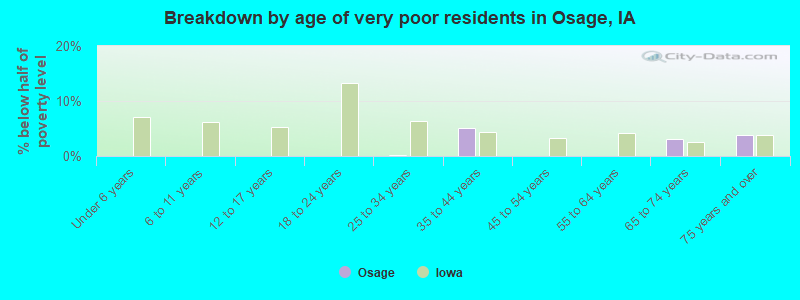 Breakdown by age of very poor residents in Osage, IA
