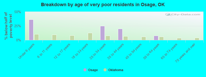 Breakdown by age of very poor residents in Osage, OK