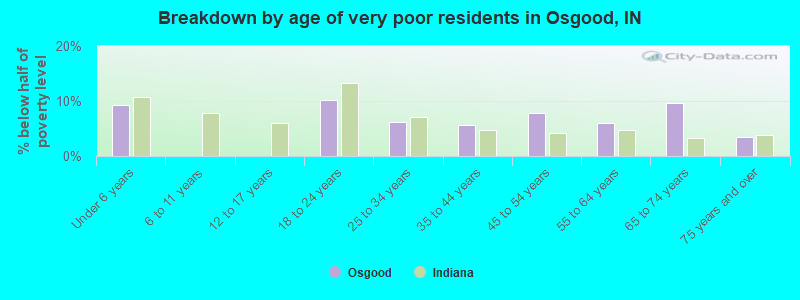 Breakdown by age of very poor residents in Osgood, IN
