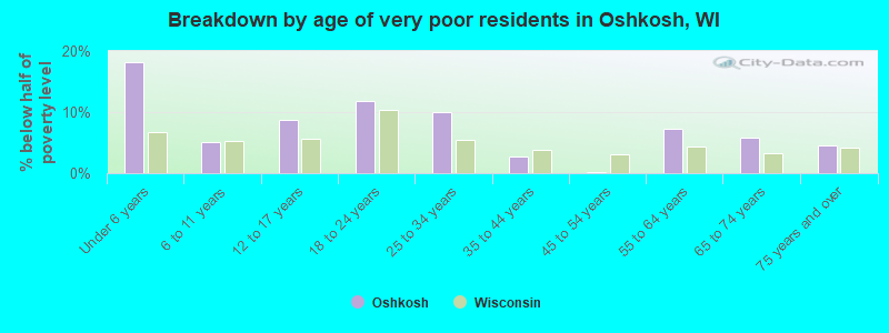 Breakdown by age of very poor residents in Oshkosh, WI