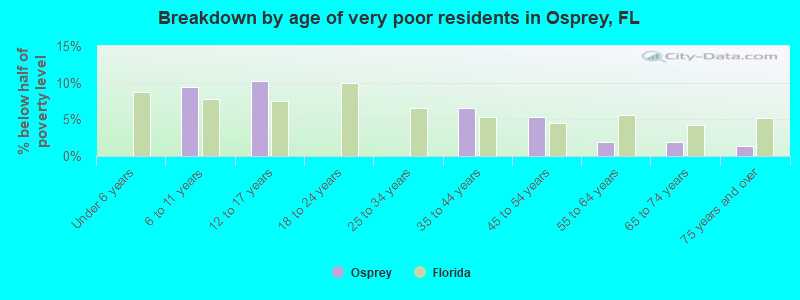 Breakdown by age of very poor residents in Osprey, FL