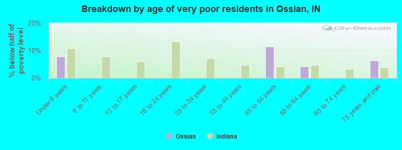 Breakdown by age of very poor residents in Ossian, IN