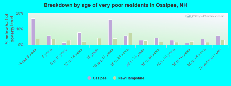Breakdown by age of very poor residents in Ossipee, NH