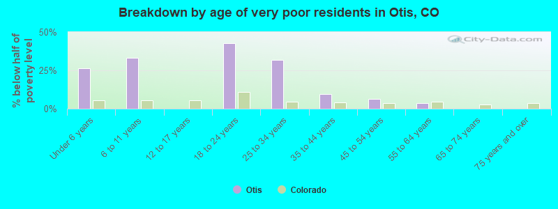 Breakdown by age of very poor residents in Otis, CO