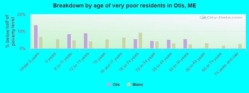 Breakdown by age of very poor residents in Otis, ME