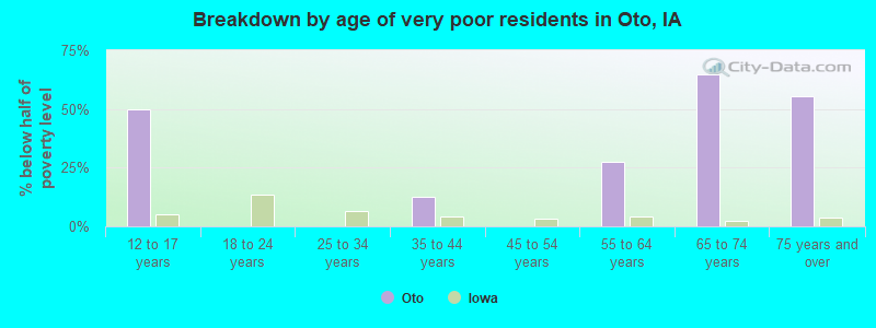 Breakdown by age of very poor residents in Oto, IA