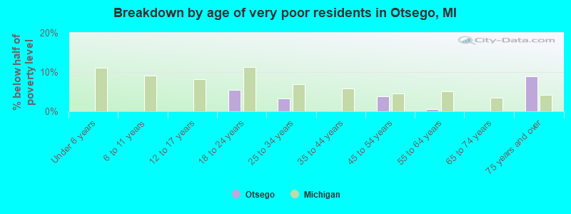 Breakdown by age of very poor residents in Otsego, MI