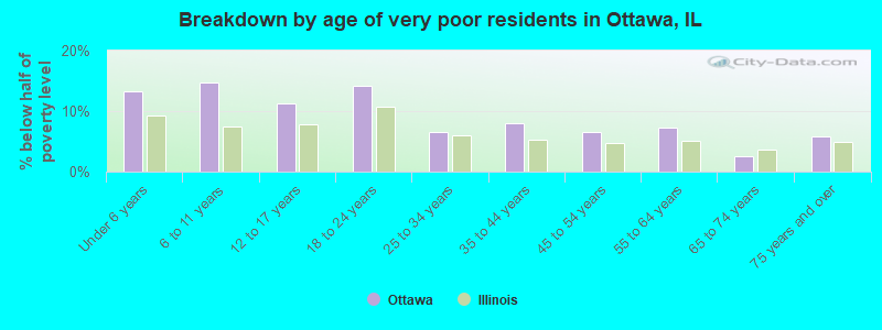 Breakdown by age of very poor residents in Ottawa, IL
