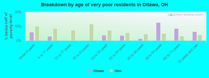 Breakdown by age of very poor residents in Ottawa, OH