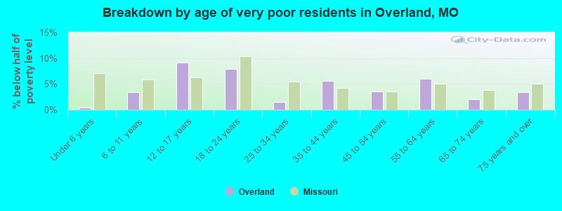 Breakdown by age of very poor residents in Overland, MO