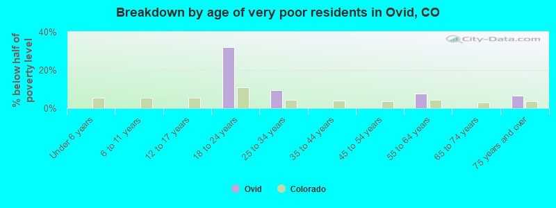 Breakdown by age of very poor residents in Ovid, CO