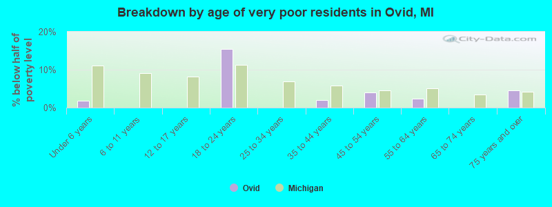 Breakdown by age of very poor residents in Ovid, MI