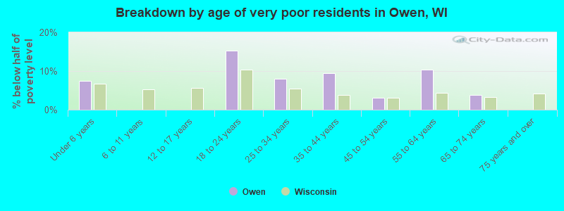 Breakdown by age of very poor residents in Owen, WI