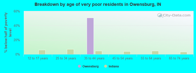 Breakdown by age of very poor residents in Owensburg, IN