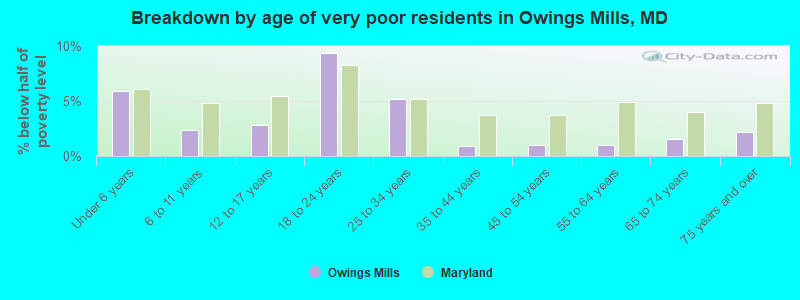 Breakdown by age of very poor residents in Owings Mills, MD