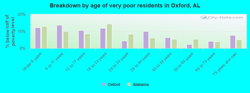 Breakdown by age of very poor residents in Oxford, AL