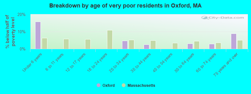 Breakdown by age of very poor residents in Oxford, MA