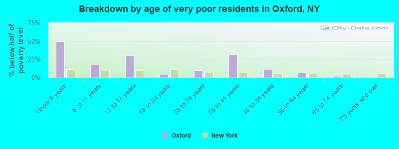 Breakdown by age of very poor residents in Oxford, NY