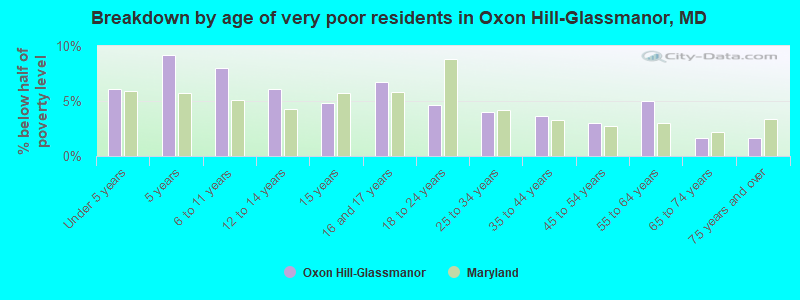 Breakdown by age of very poor residents in Oxon Hill-Glassmanor, MD