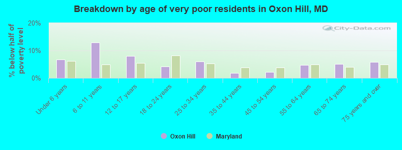 Breakdown by age of very poor residents in Oxon Hill, MD