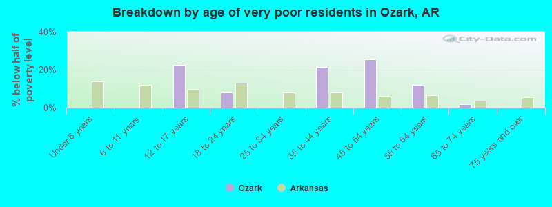 Breakdown by age of very poor residents in Ozark, AR
