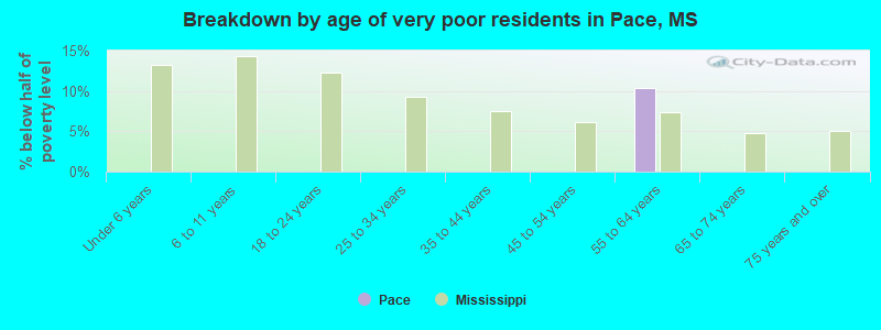 Breakdown by age of very poor residents in Pace, MS