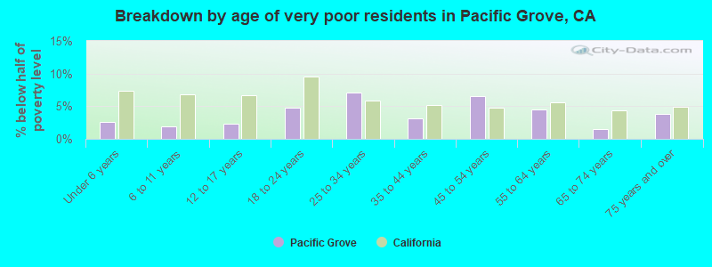 Breakdown by age of very poor residents in Pacific Grove, CA