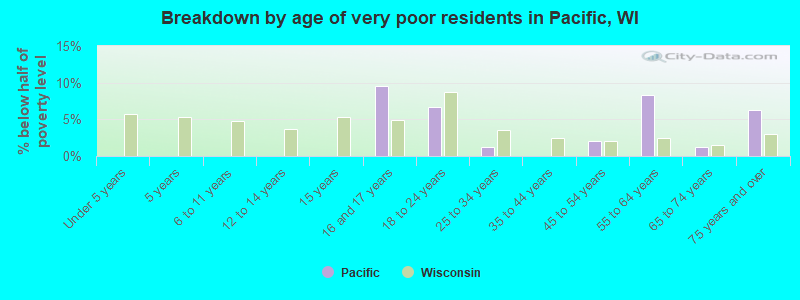 Breakdown by age of very poor residents in Pacific, WI