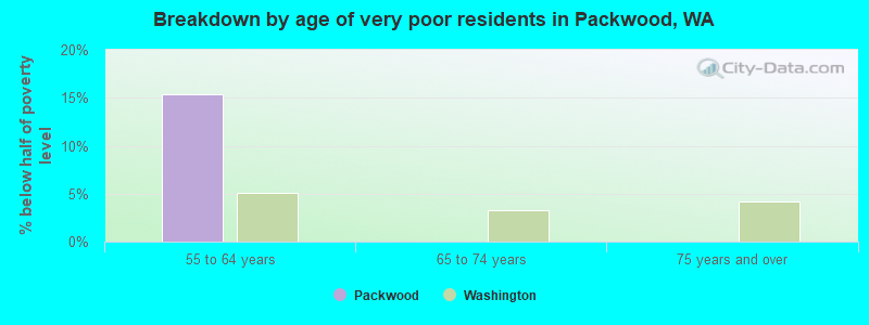 Breakdown by age of very poor residents in Packwood, WA