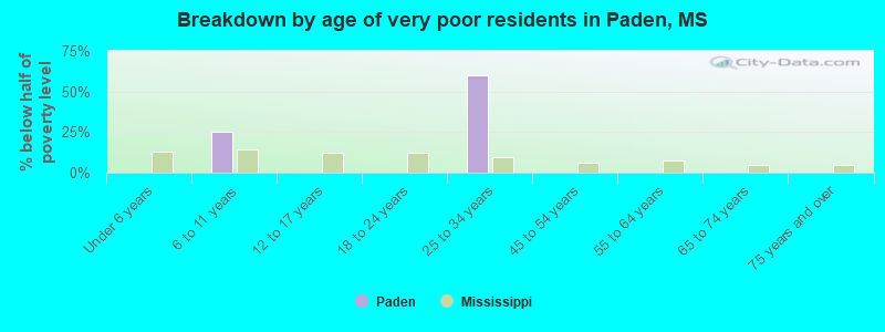 Breakdown by age of very poor residents in Paden, MS
