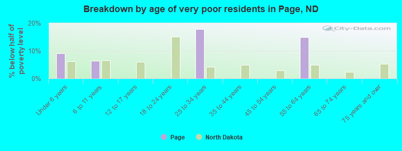 Breakdown by age of very poor residents in Page, ND