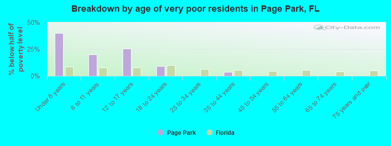 Breakdown by age of very poor residents in Page Park, FL