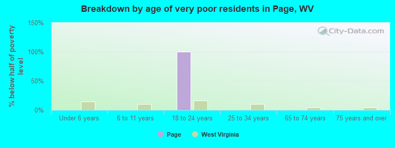 Breakdown by age of very poor residents in Page, WV