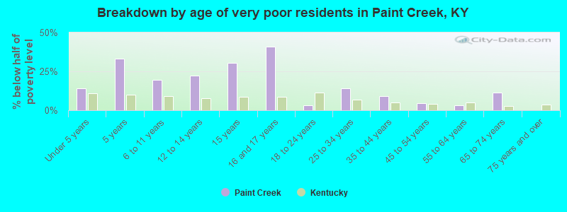Breakdown by age of very poor residents in Paint Creek, KY