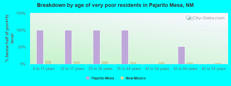 Breakdown by age of very poor residents in Pajarito Mesa, NM