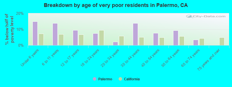 Breakdown by age of very poor residents in Palermo, CA