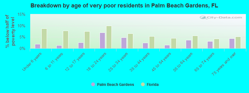 Breakdown by age of very poor residents in Palm Beach Gardens, FL