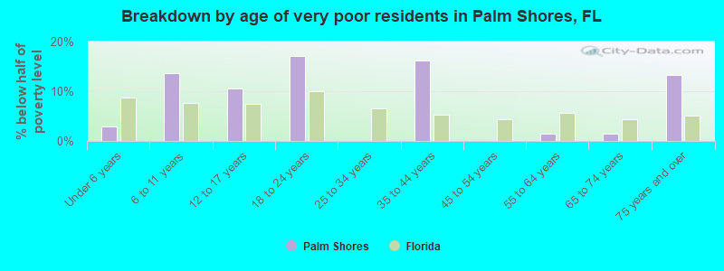 Breakdown by age of very poor residents in Palm Shores, FL