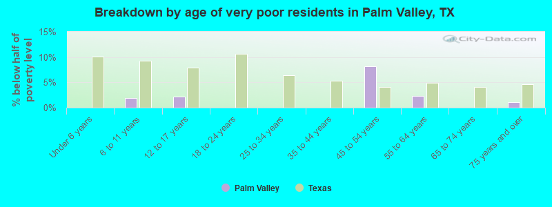Breakdown by age of very poor residents in Palm Valley, TX