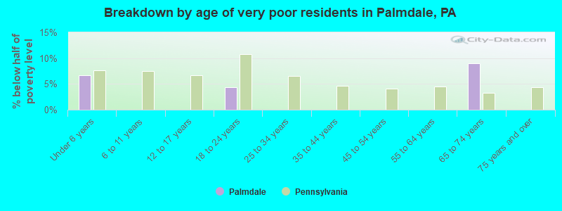 Breakdown by age of very poor residents in Palmdale, PA
