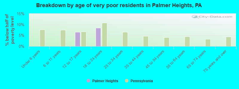 Breakdown by age of very poor residents in Palmer Heights, PA